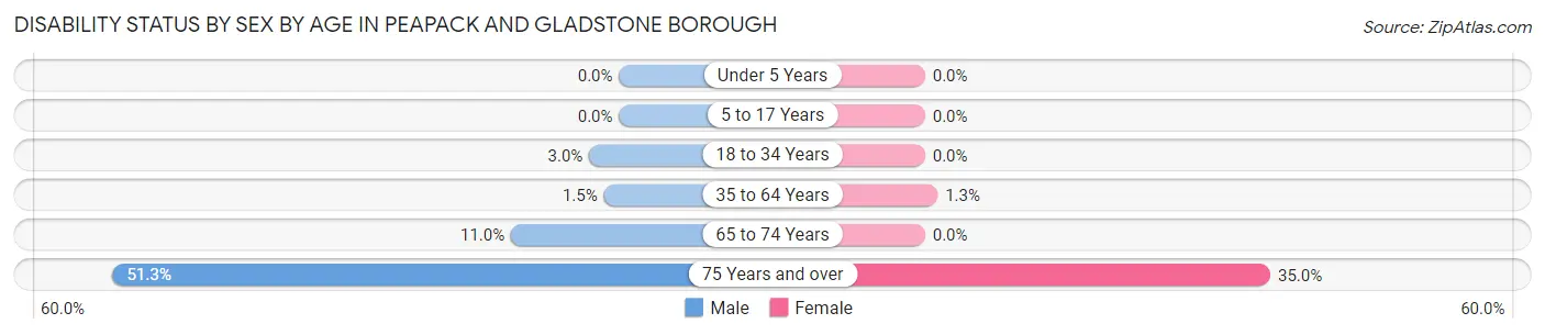 Disability Status by Sex by Age in Peapack and Gladstone borough