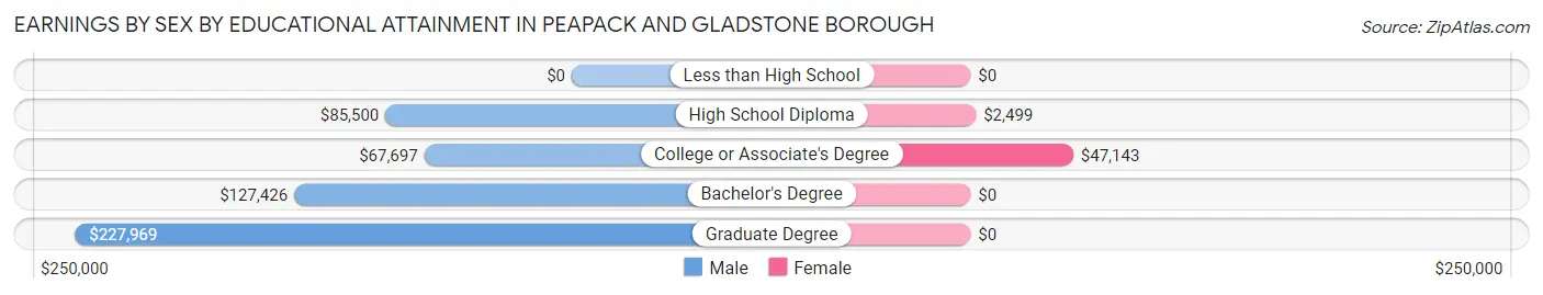 Earnings by Sex by Educational Attainment in Peapack and Gladstone borough