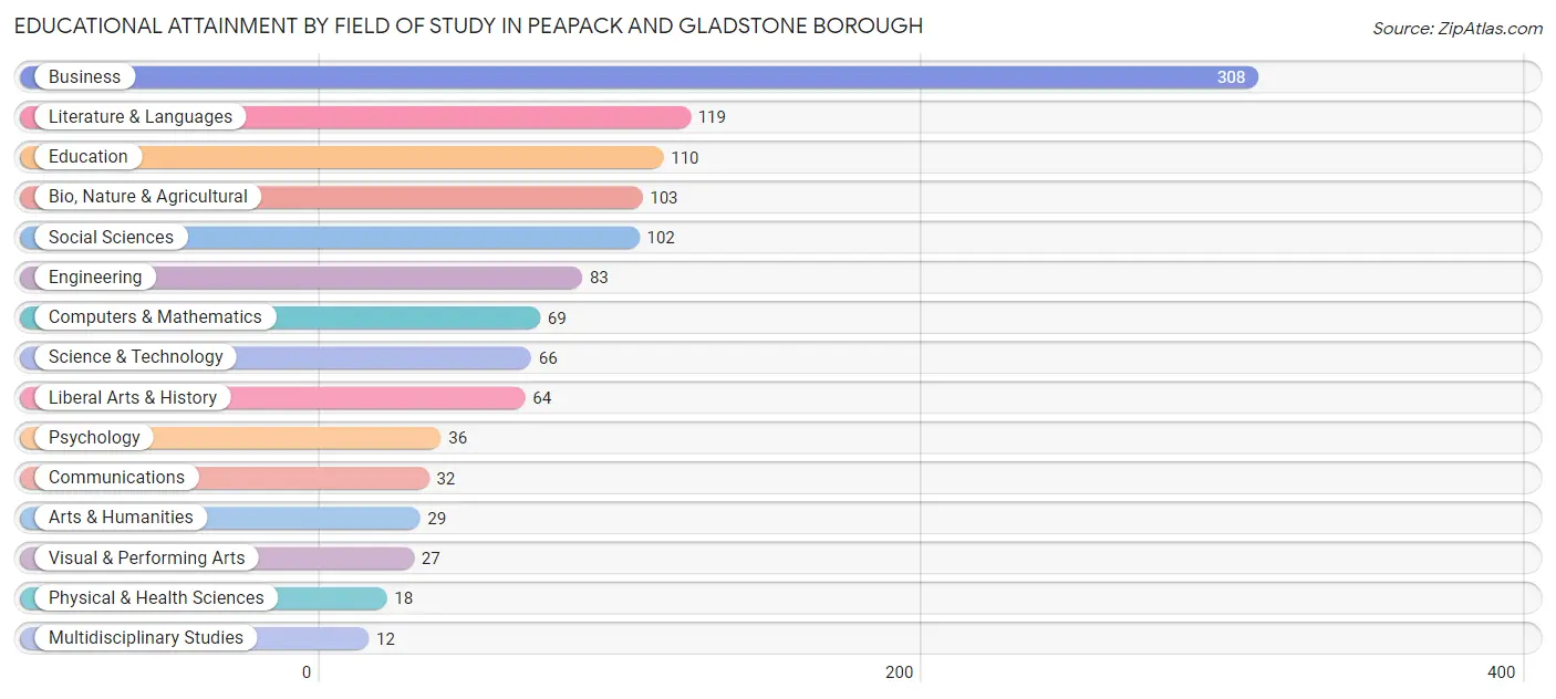 Educational Attainment by Field of Study in Peapack and Gladstone borough