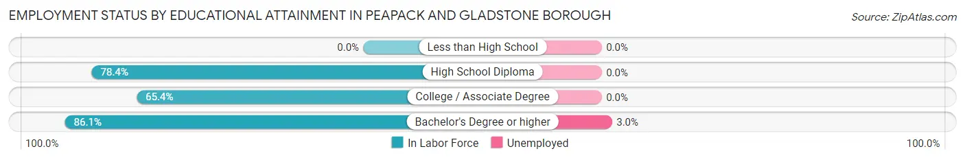 Employment Status by Educational Attainment in Peapack and Gladstone borough