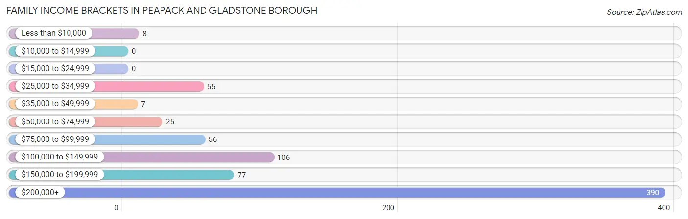 Family Income Brackets in Peapack and Gladstone borough