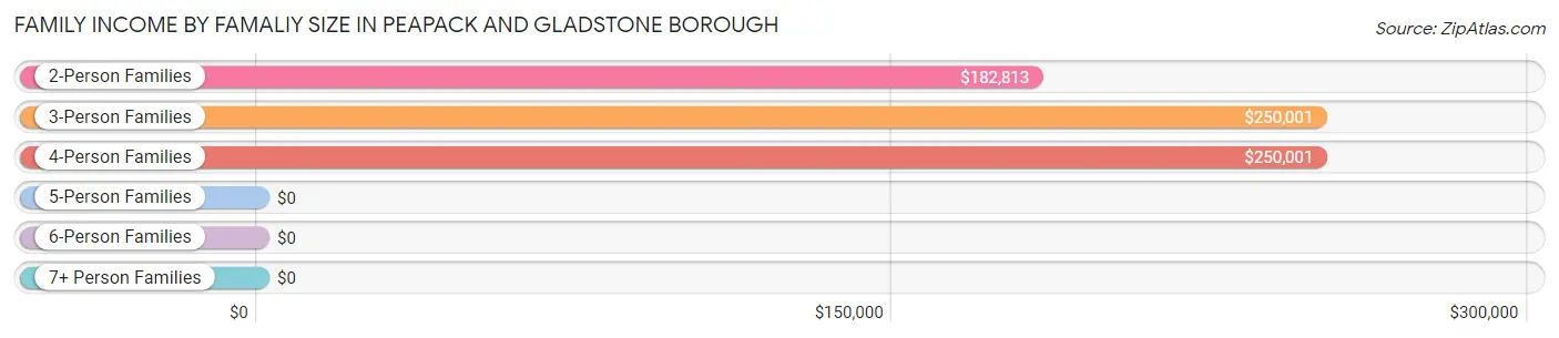 Family Income by Famaliy Size in Peapack and Gladstone borough