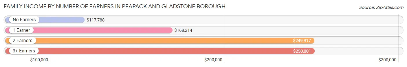 Family Income by Number of Earners in Peapack and Gladstone borough