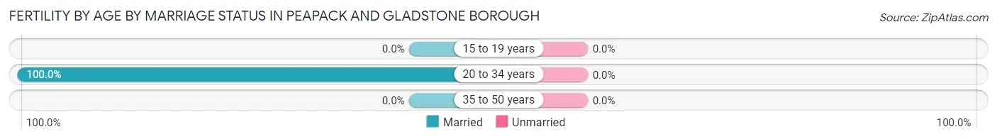 Female Fertility by Age by Marriage Status in Peapack and Gladstone borough