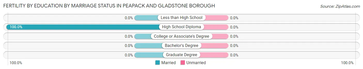 Female Fertility by Education by Marriage Status in Peapack and Gladstone borough