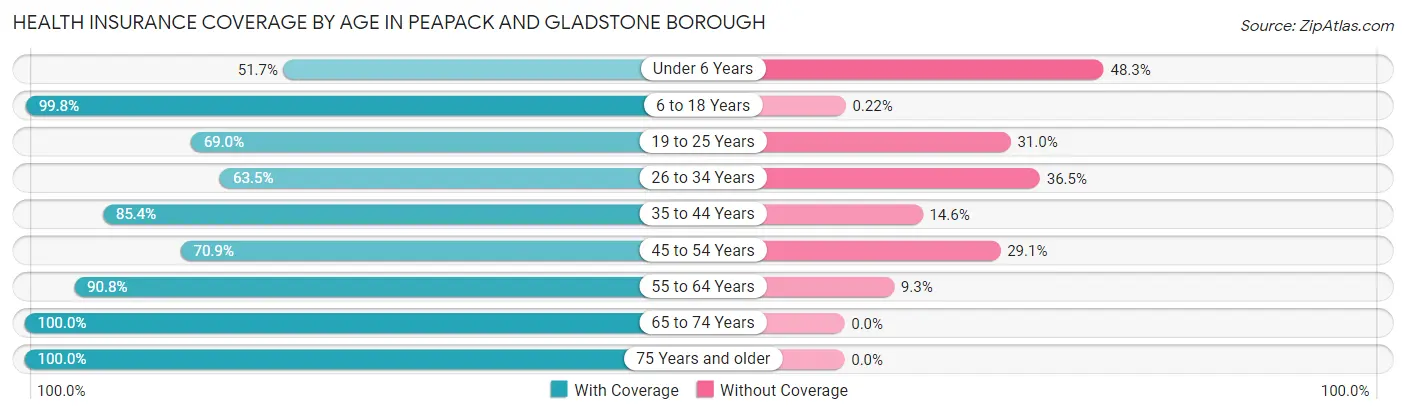 Health Insurance Coverage by Age in Peapack and Gladstone borough