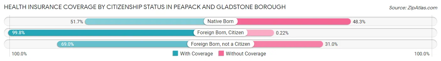 Health Insurance Coverage by Citizenship Status in Peapack and Gladstone borough