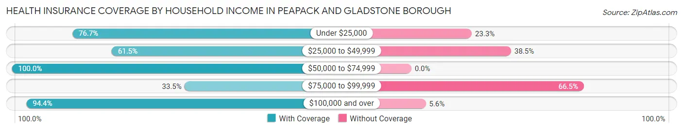 Health Insurance Coverage by Household Income in Peapack and Gladstone borough