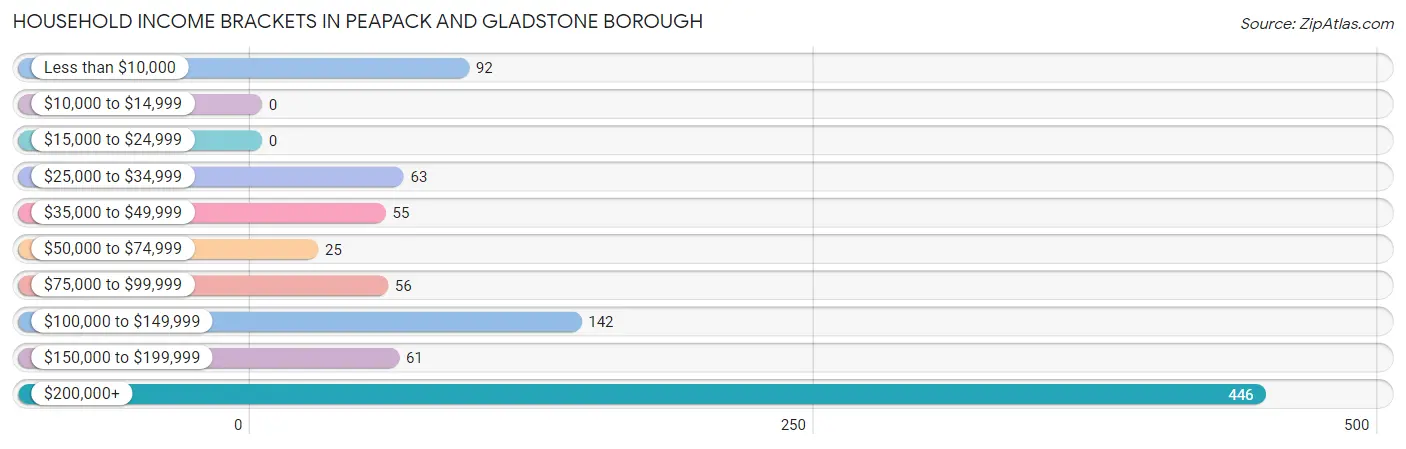 Household Income Brackets in Peapack and Gladstone borough
