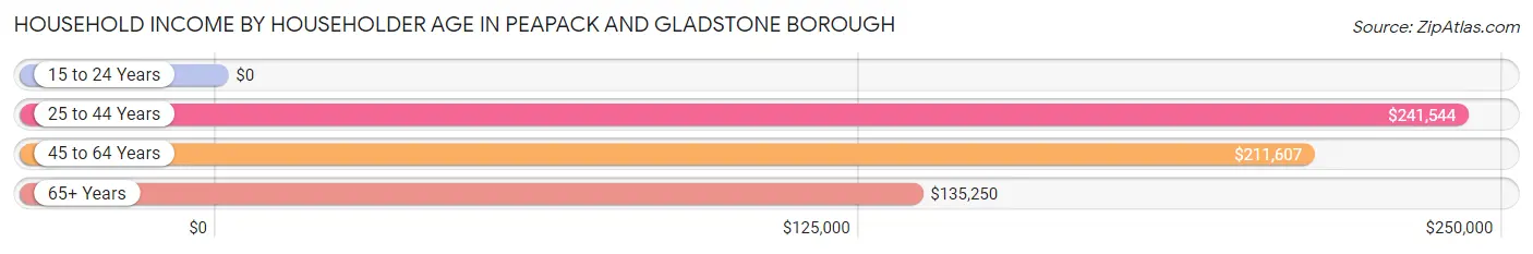 Household Income by Householder Age in Peapack and Gladstone borough