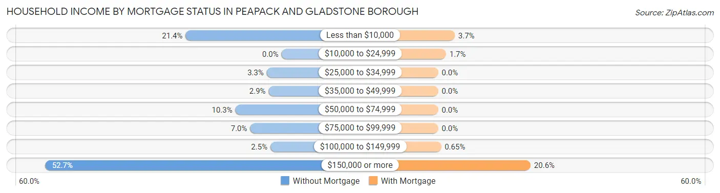 Household Income by Mortgage Status in Peapack and Gladstone borough