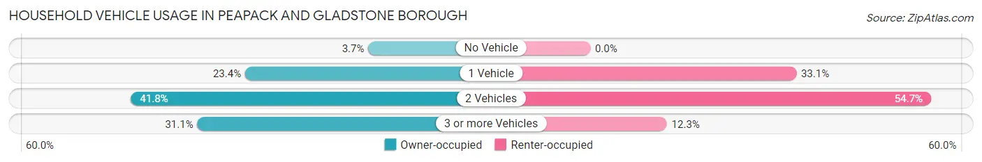 Household Vehicle Usage in Peapack and Gladstone borough