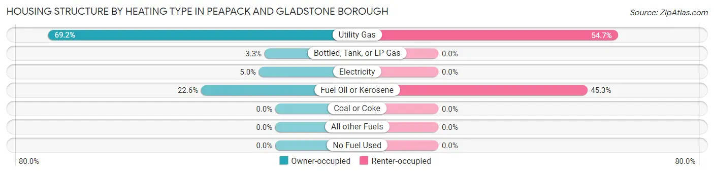 Housing Structure by Heating Type in Peapack and Gladstone borough