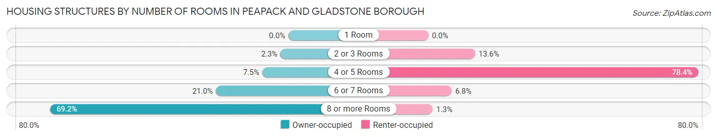 Housing Structures by Number of Rooms in Peapack and Gladstone borough