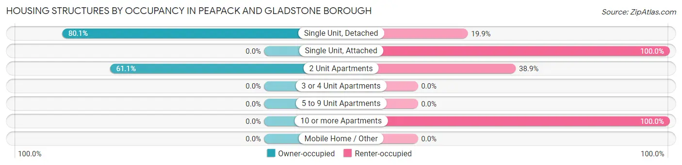 Housing Structures by Occupancy in Peapack and Gladstone borough