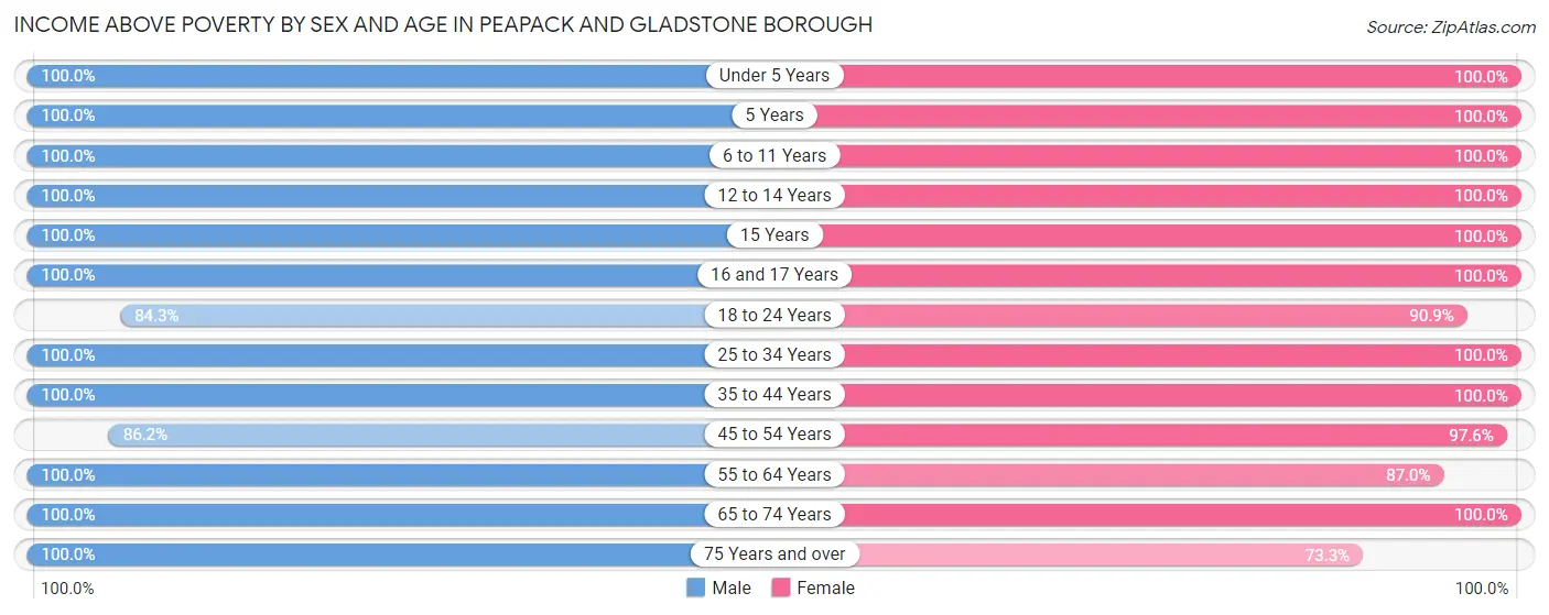 Income Above Poverty by Sex and Age in Peapack and Gladstone borough