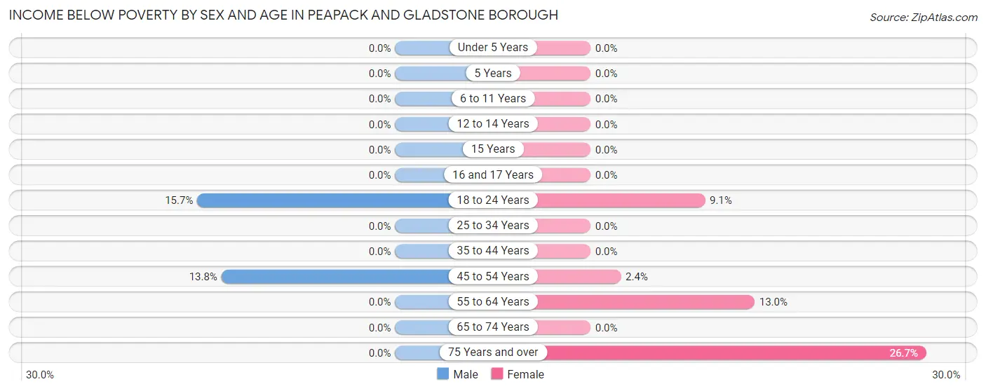 Income Below Poverty by Sex and Age in Peapack and Gladstone borough