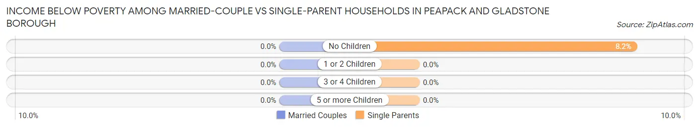 Income Below Poverty Among Married-Couple vs Single-Parent Households in Peapack and Gladstone borough