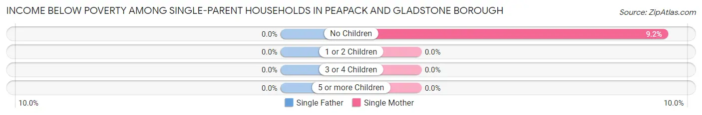 Income Below Poverty Among Single-Parent Households in Peapack and Gladstone borough