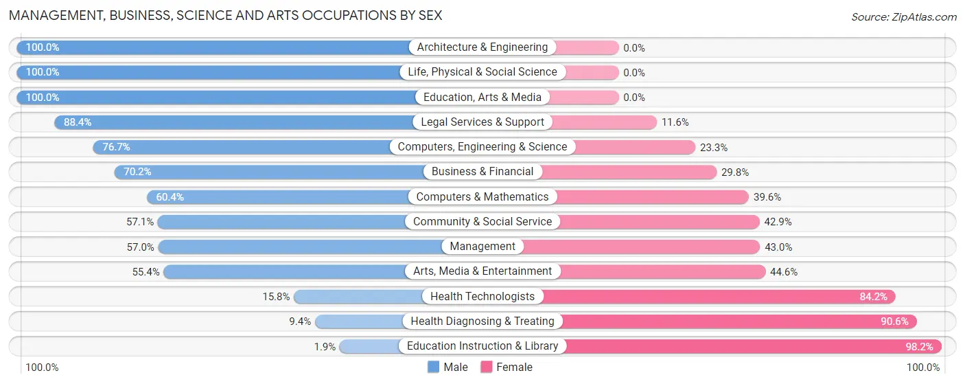 Management, Business, Science and Arts Occupations by Sex in Peapack and Gladstone borough
