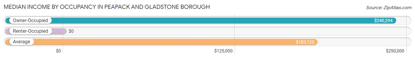 Median Income by Occupancy in Peapack and Gladstone borough