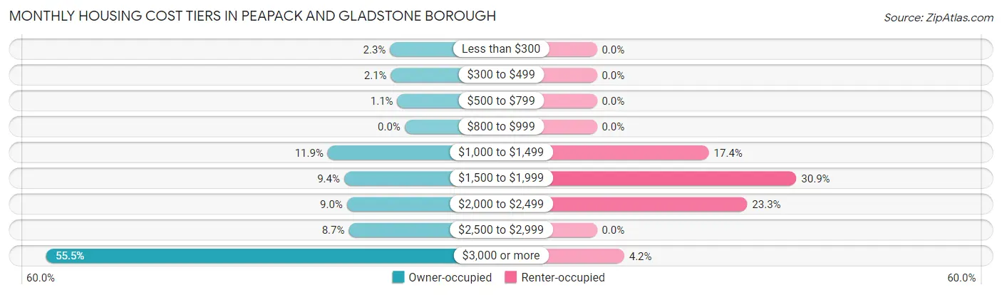 Monthly Housing Cost Tiers in Peapack and Gladstone borough
