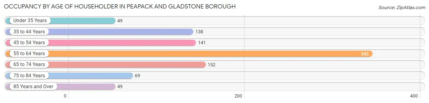 Occupancy by Age of Householder in Peapack and Gladstone borough
