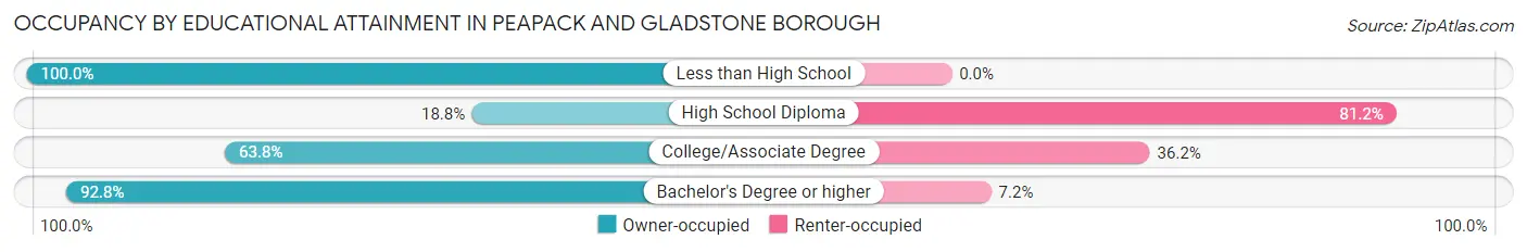 Occupancy by Educational Attainment in Peapack and Gladstone borough