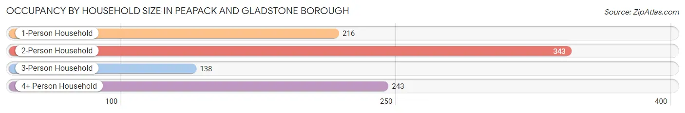 Occupancy by Household Size in Peapack and Gladstone borough