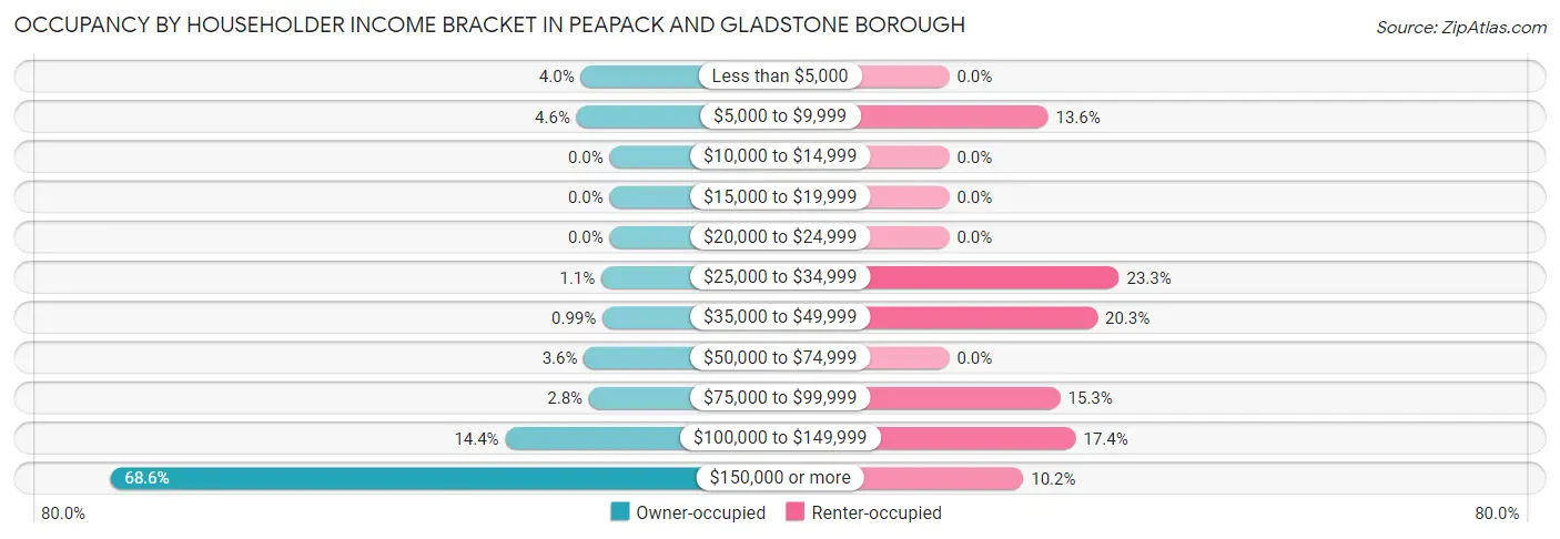 Occupancy by Householder Income Bracket in Peapack and Gladstone borough