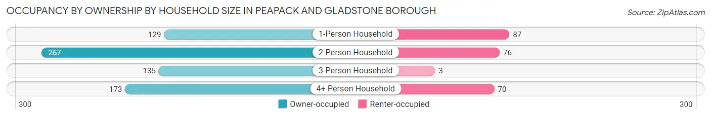 Occupancy by Ownership by Household Size in Peapack and Gladstone borough