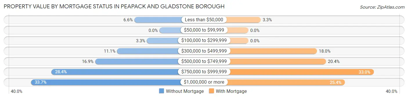 Property Value by Mortgage Status in Peapack and Gladstone borough
