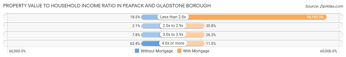 Property Value to Household Income Ratio in Peapack and Gladstone borough