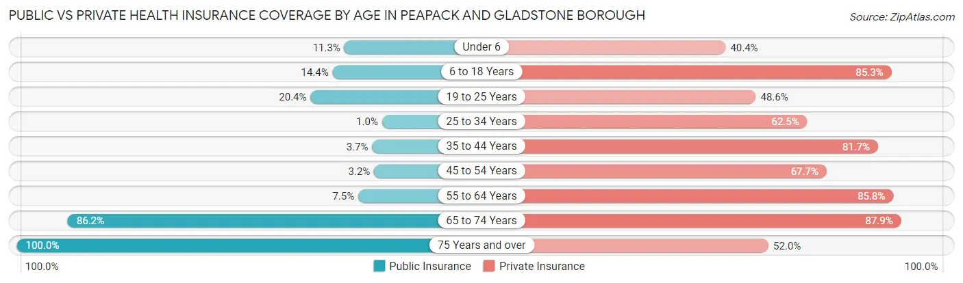 Public vs Private Health Insurance Coverage by Age in Peapack and Gladstone borough