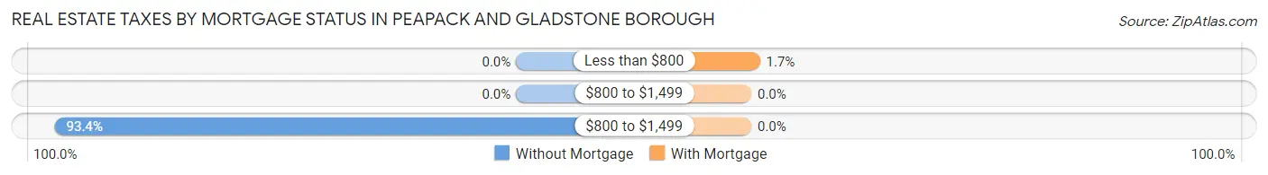 Real Estate Taxes by Mortgage Status in Peapack and Gladstone borough