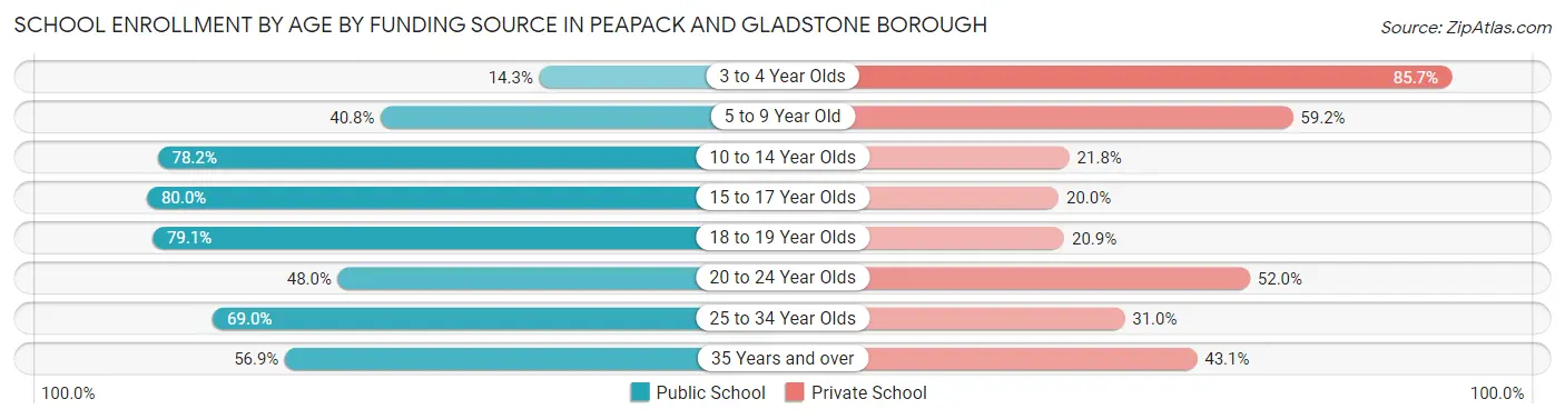 School Enrollment by Age by Funding Source in Peapack and Gladstone borough