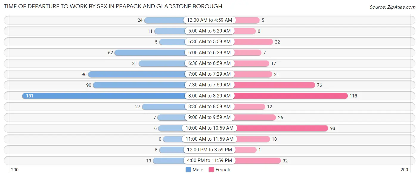 Time of Departure to Work by Sex in Peapack and Gladstone borough