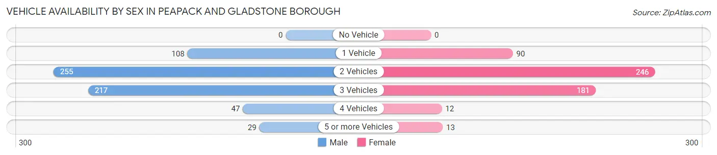 Vehicle Availability by Sex in Peapack and Gladstone borough