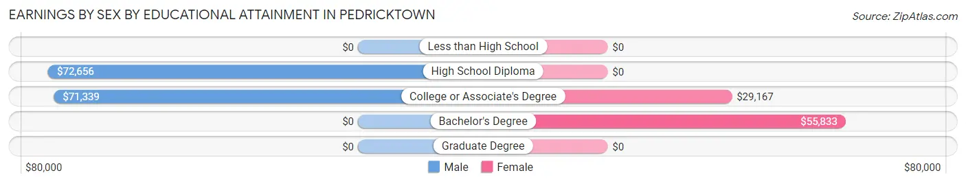 Earnings by Sex by Educational Attainment in Pedricktown