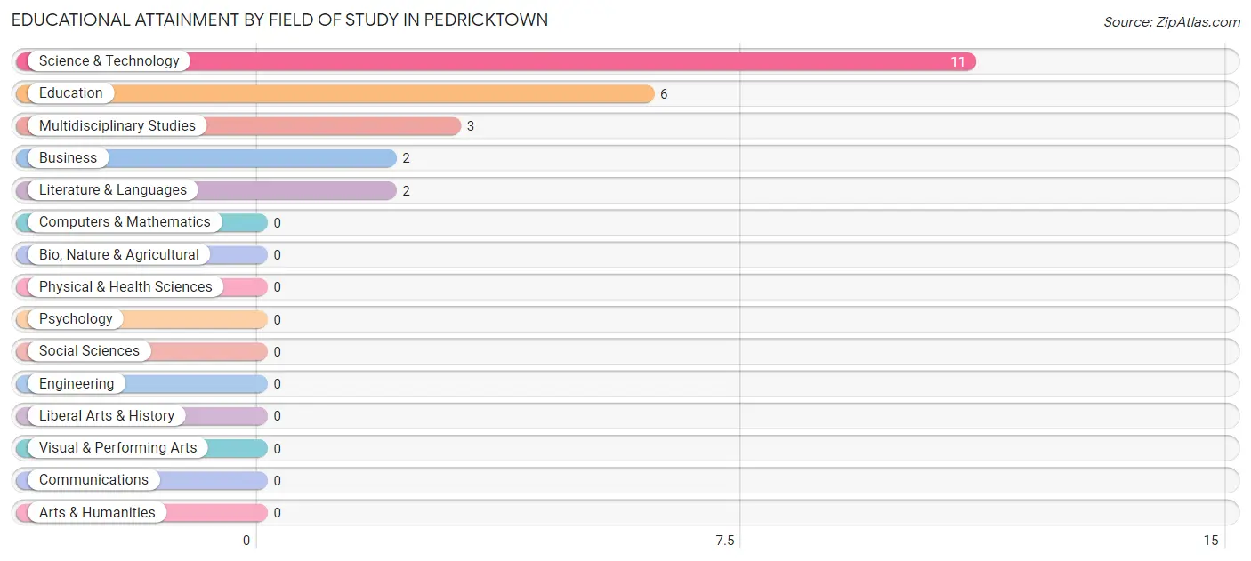 Educational Attainment by Field of Study in Pedricktown