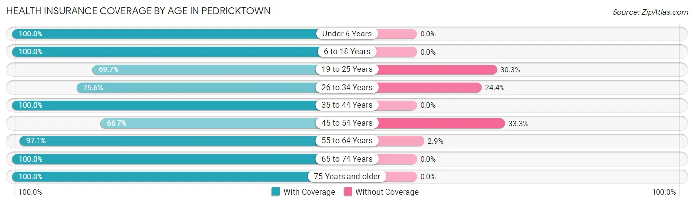 Health Insurance Coverage by Age in Pedricktown