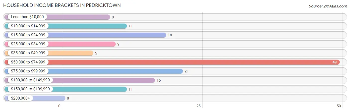 Household Income Brackets in Pedricktown