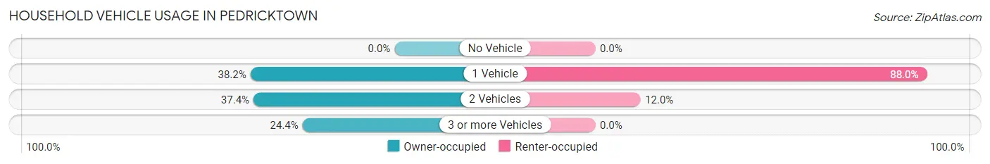 Household Vehicle Usage in Pedricktown
