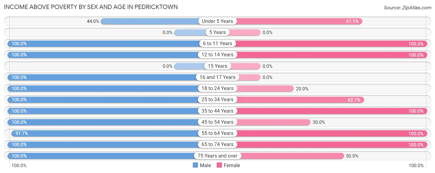 Income Above Poverty by Sex and Age in Pedricktown