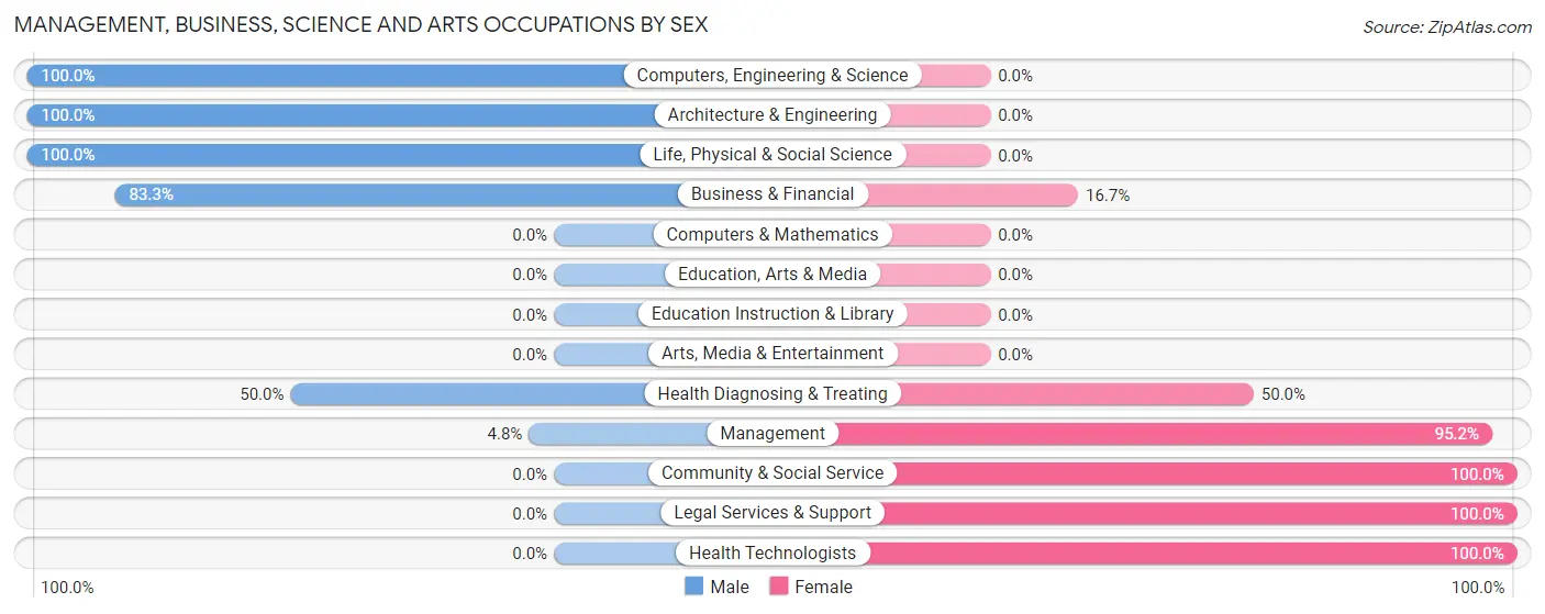 Management, Business, Science and Arts Occupations by Sex in Pedricktown