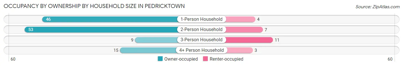 Occupancy by Ownership by Household Size in Pedricktown