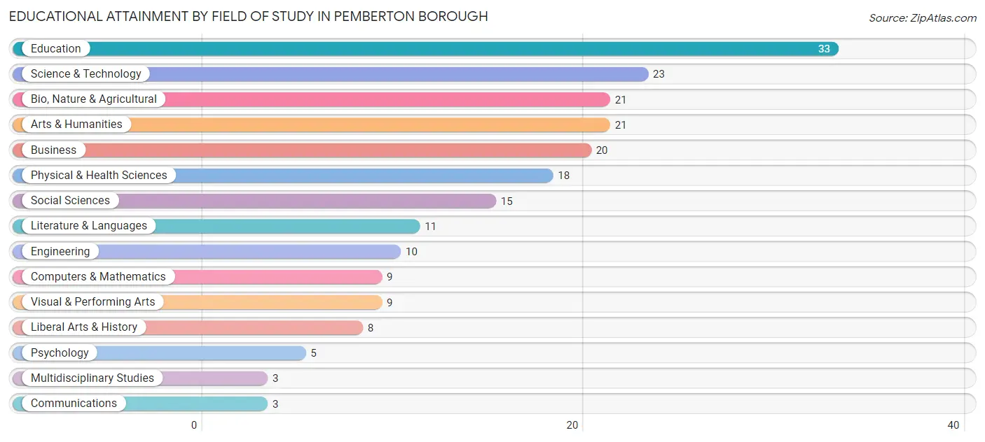Educational Attainment by Field of Study in Pemberton borough