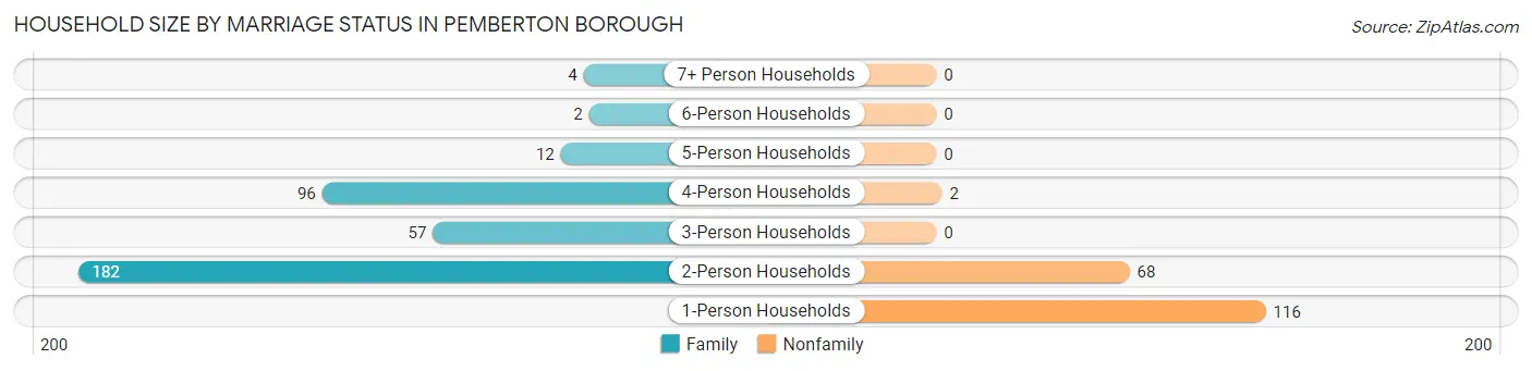 Household Size by Marriage Status in Pemberton borough
