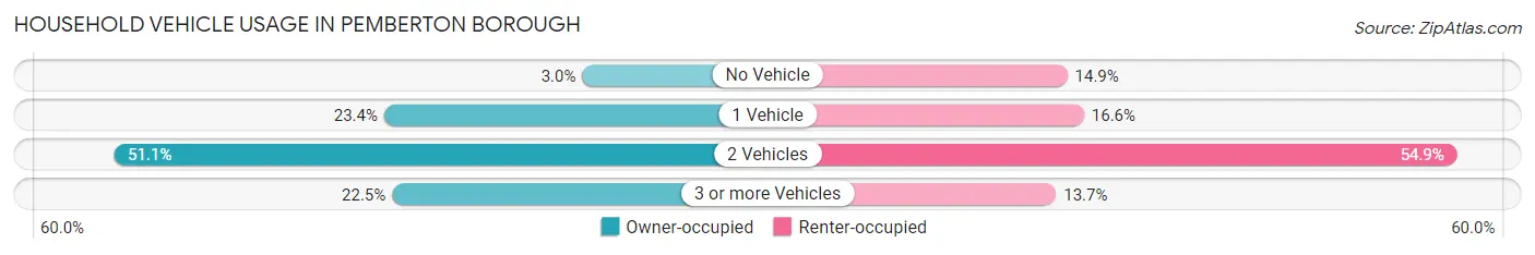 Household Vehicle Usage in Pemberton borough