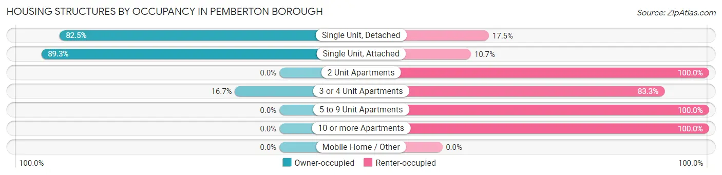 Housing Structures by Occupancy in Pemberton borough